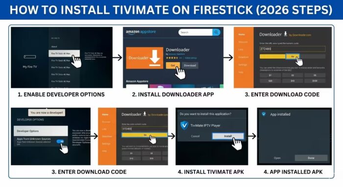 4-step infographic for installing TiviMate on Firestick: Enable Developer Mode, Allow Unknown Sources, Install Downloader, and Enter Code.