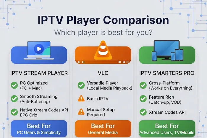 Comparison chart of IPTV Stream Player, VLC, and IPTV Smarters Pro for PC users.