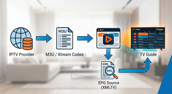 How IPTV playlists and XMLTV EPG sources work together in TiviMate