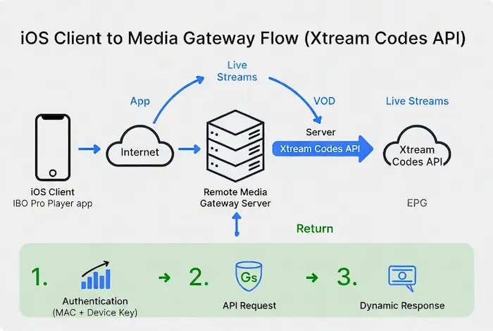iOS Client to Media Gateway Network Flow Diagram