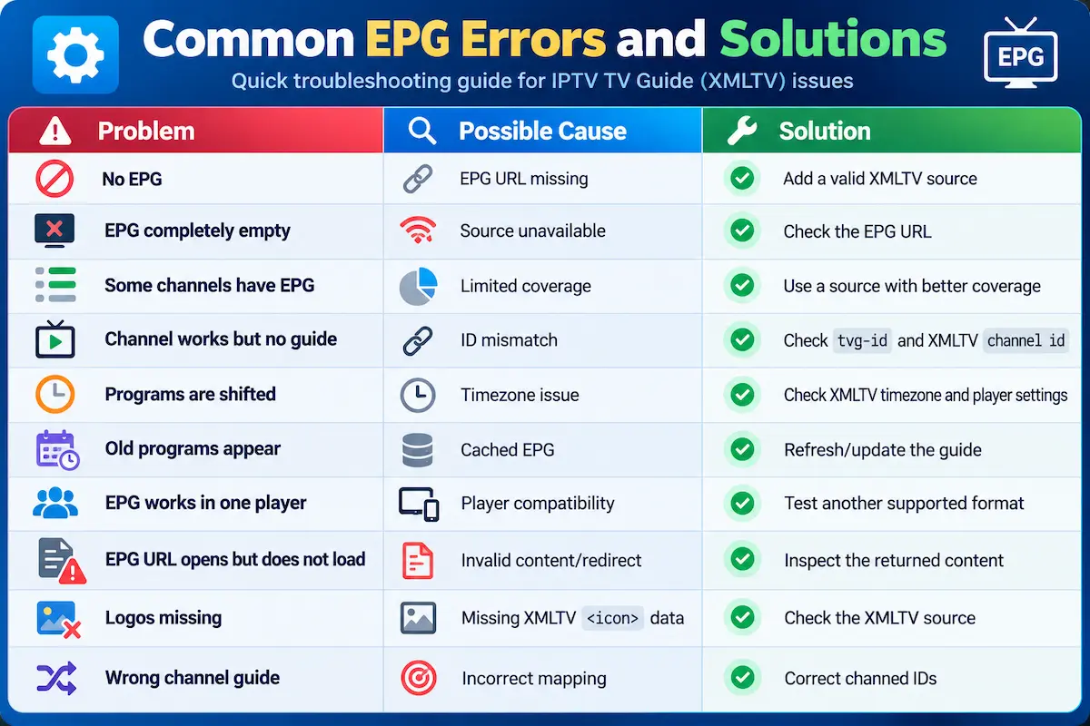 Common EPG Errors and Solutions